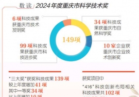 149项！2024年度重庆市科学技术奖揭晓