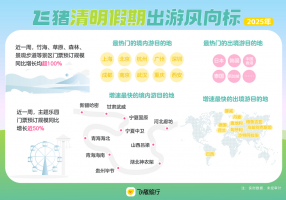 清明假期怎么玩？来“抄作业”！ 飞猪：重庆旅游商品预订量超去年同期 ...