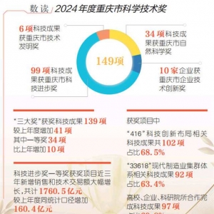 149项！2024年度重庆市科学技术奖揭晓